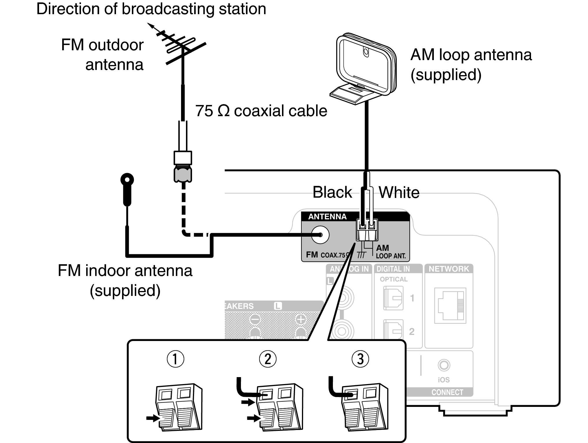 Подключение блока антенны Connecting an FM/AM antenna RCD-N9