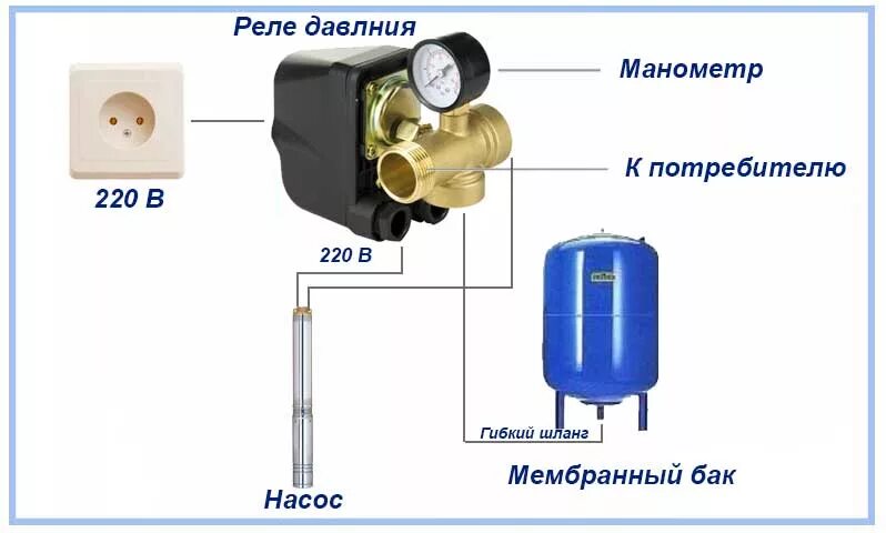 Подключение блока автоматики к скважинному насосу Настройка автоматики насоса и гидроаккумулятора необходима для обеспечения норма