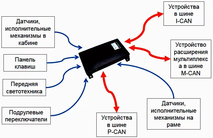 Подключение блока cbcu3 на столе Электрические системы КАМАЗ 5490 - Автозапчасти и автоХитрости