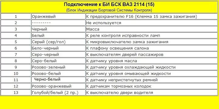 Подключение блока индикации 2114 Схема и распиновка бортовой системы контроля БСК ВАЗ-2113, 2114 и 2115 - DRIVE2