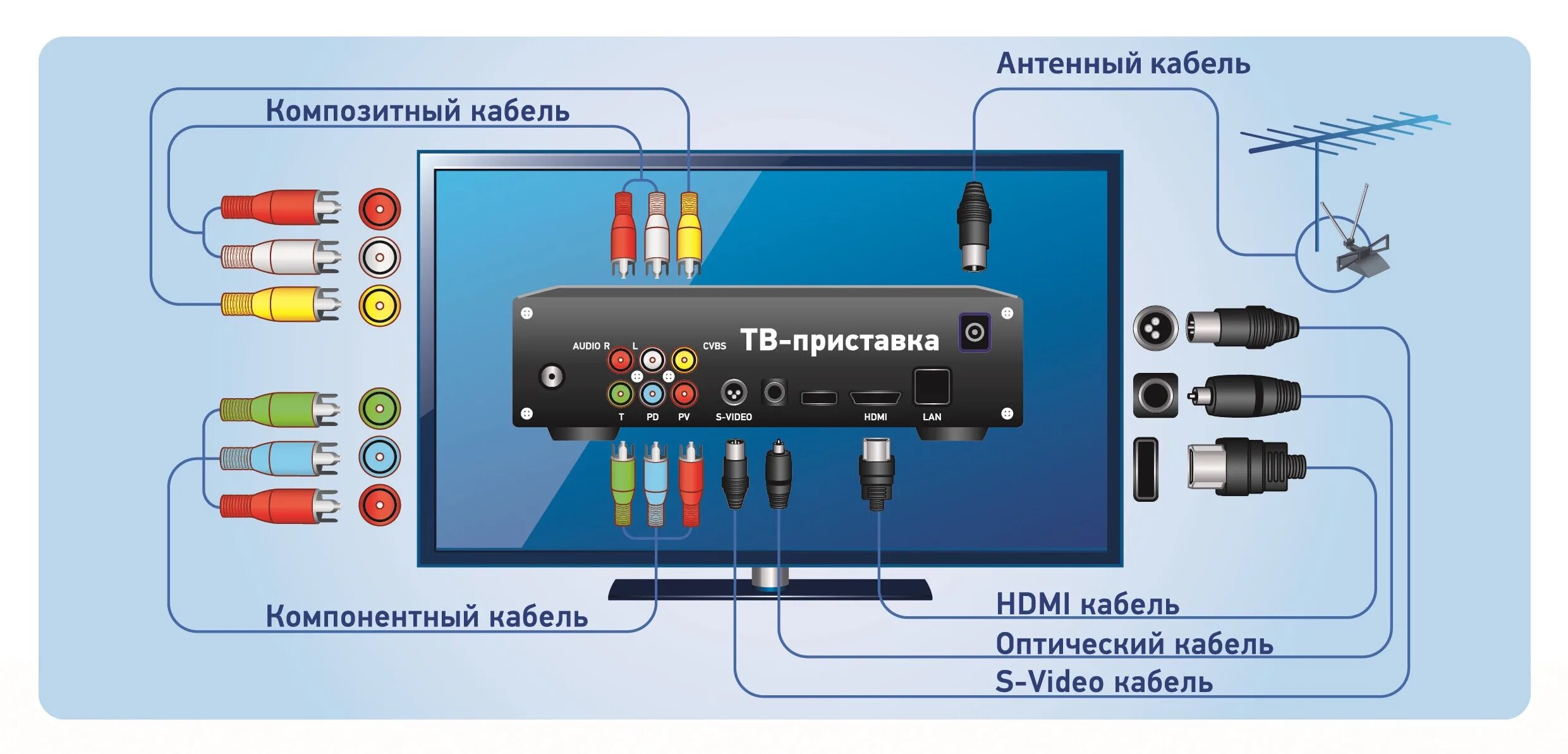 Подключение блока к телевизору Как подключить тюнер фото - DelaDom.ru