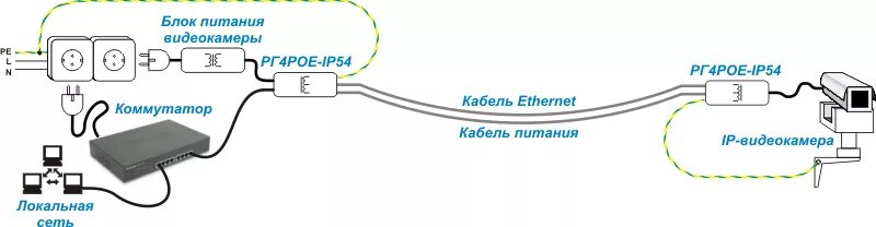 Подключение блока камер Грозозащита IP-камеры