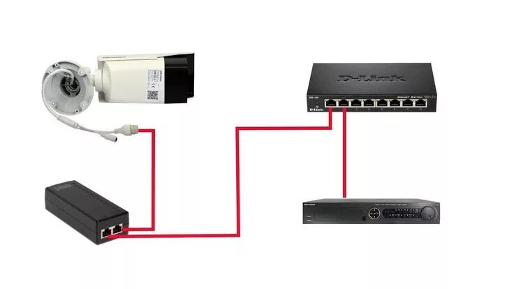 Подключение блока питания видеокамеры 5 WAYS TO CONNECT NETWORK IP CAMERAS WITH POE
