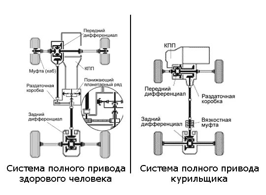 Подключение блока полного привода грандис Хонда срв полный привод постоянный или подключаемый LkbAuto.ru