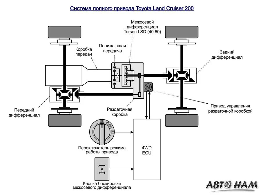 Подключение блока полного привода грандис 850 километров направлений на новом Toyota Fortuner 2018 - "Тест-драйвы" на DRIV