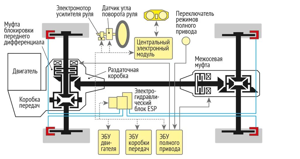 Подключение блока полного привода грандис Актив, пассив, гибрид?