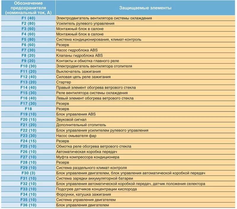 Подключение блока предохранителей форд фокус 2 Таблица предохранителей Форд Фокус 2 - Ford Focus II Hatchback, 1,6 л, 2010 года