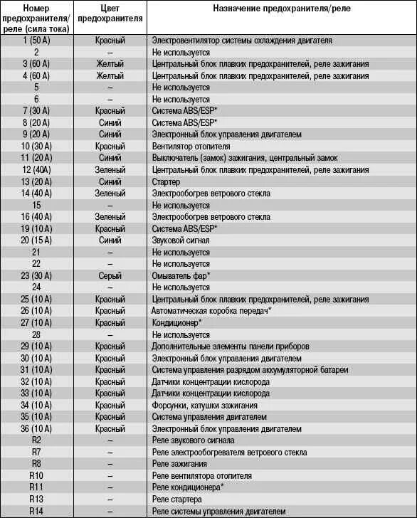 Подключение блока предохранителей форд фокус 2 F30 - поиск по теме