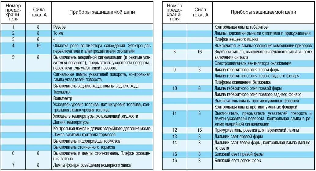 Подключение блока предохранителей газель Где находятся предохранители в газели: найдено 73 изображений