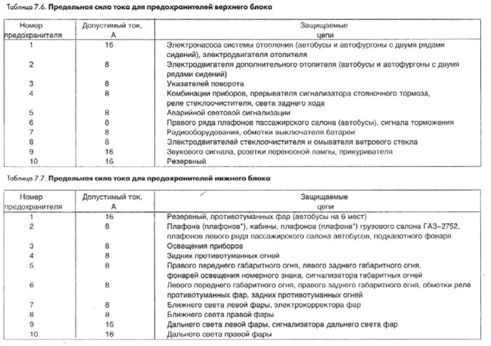 Подключение блока предохранителей газель Предохранители автомобиля Соболь (ГАЗ -2752 -2217 -22171)