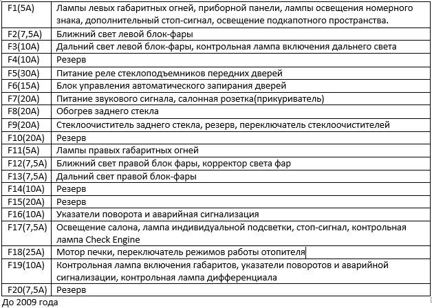 Подключение блока предохранителей нива шевроле Предохранитель печки нива шевроле где - КарЛайн.ру