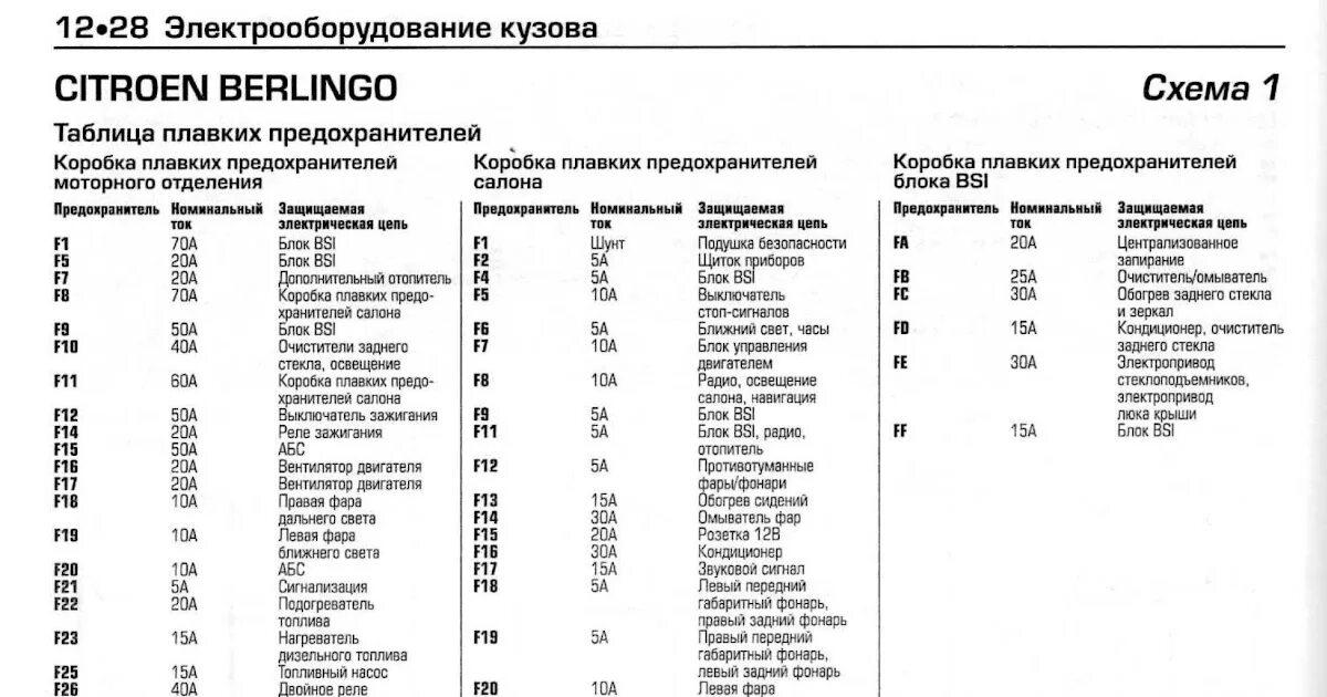 Подключение блока предохранителей ситроен берлинго Схема предохранителей citroen berlingo LkbAuto.ru