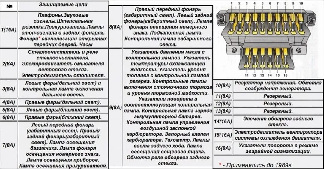 Подключение блока предохранителей ваз 2106 карбюратор Схема предохранителей ваз 2106 карбюратор старого образца - BestChehol.ru