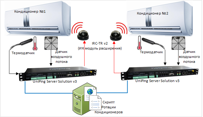 Подключение блока ротации кондиционеров NetPing в качестве блока ротаций кондиционеров в серверной комнате - NetPing