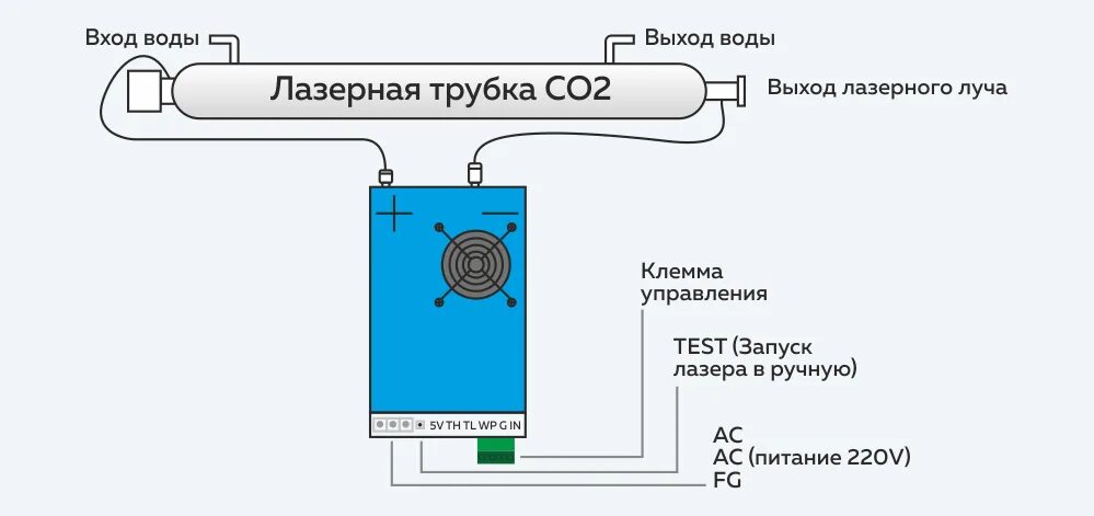 Подключение блока розжига лазерной трубки Блок питания для лазера 180 Вт купить