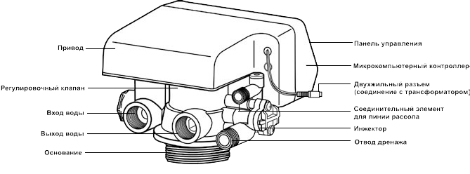 Подключение блока управления фильтром Блок управления RUNXIN TM.F63C DF