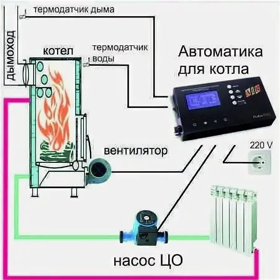 Подключение блока управления к твердотопливному котлу цена Автоматика для твердотопливного котла. Можно ли установить на котле автоматику с