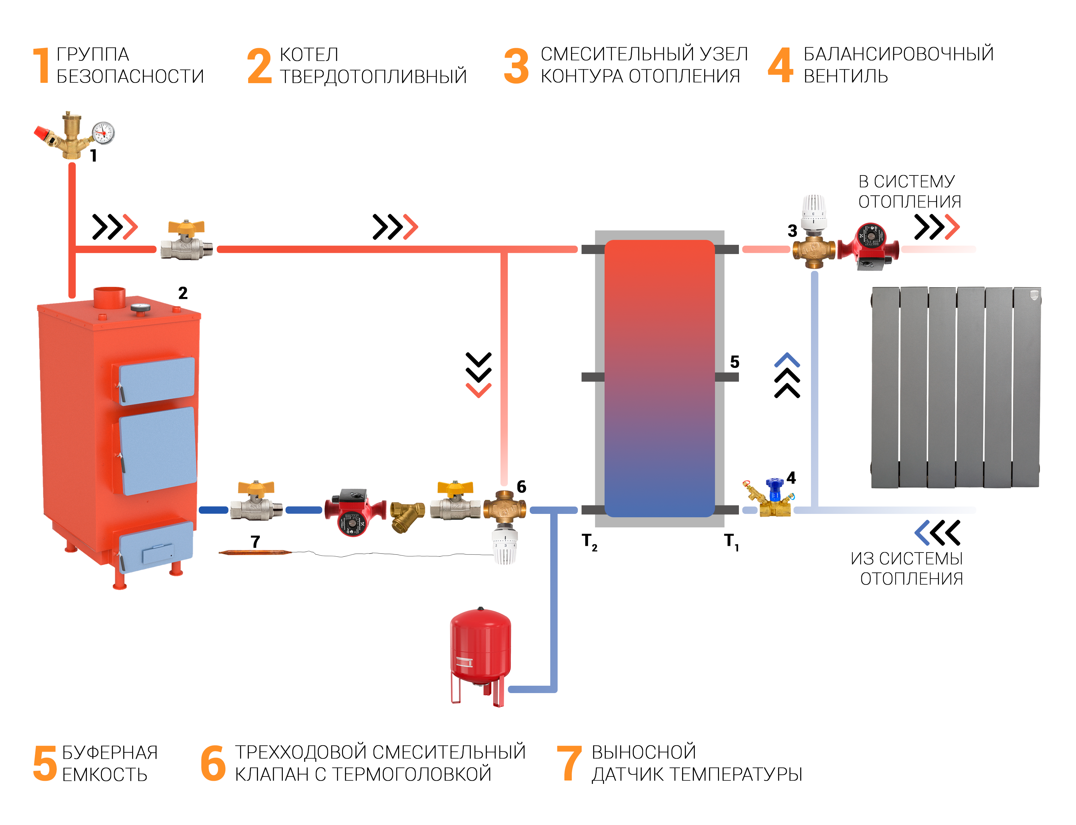 Подключение блока управления к твердотопливному котлу цена Обвязка котла с теплоаккумулятором Termos - теплоаккумуляторы для твердотопливны