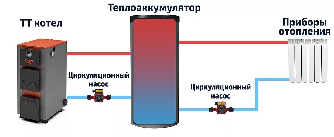 Подключение блока управления к твердотопливному котлу цена Буферная емкость для твердотопливного котла: как выбрать, устройство и принцип р