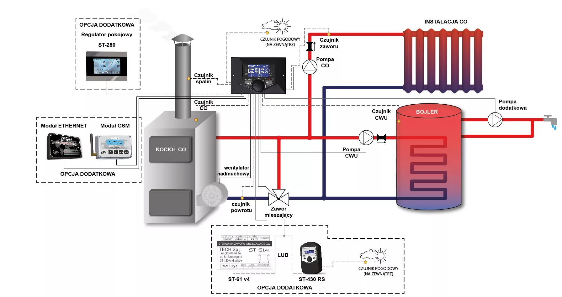 Подключение блока управления к твердотопливному котлу цена Контроллер TECH ST-880К zPID для модернизации котлов SAKOVICH купить в Минске