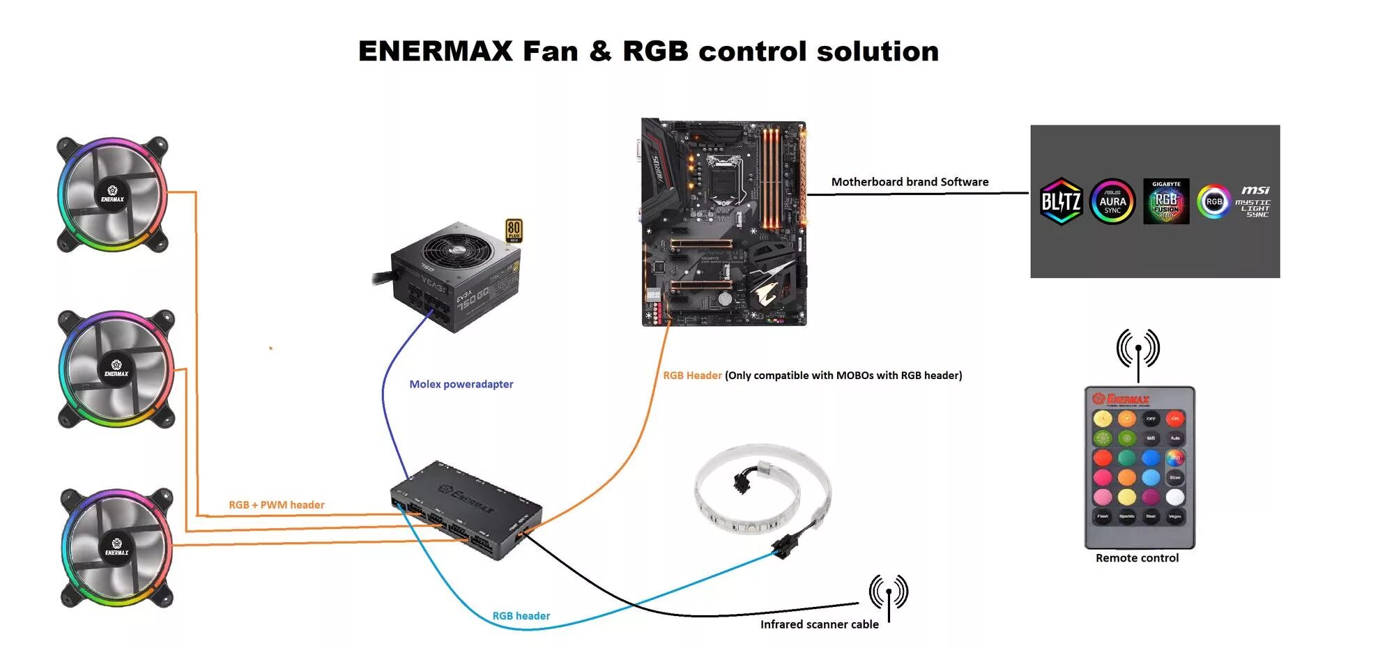 Подключение блока управления вентиляторами ULTIMATE Guide to Fan RPM & RGB Ecosystems - Guides and Tutorials - Linus Tech T