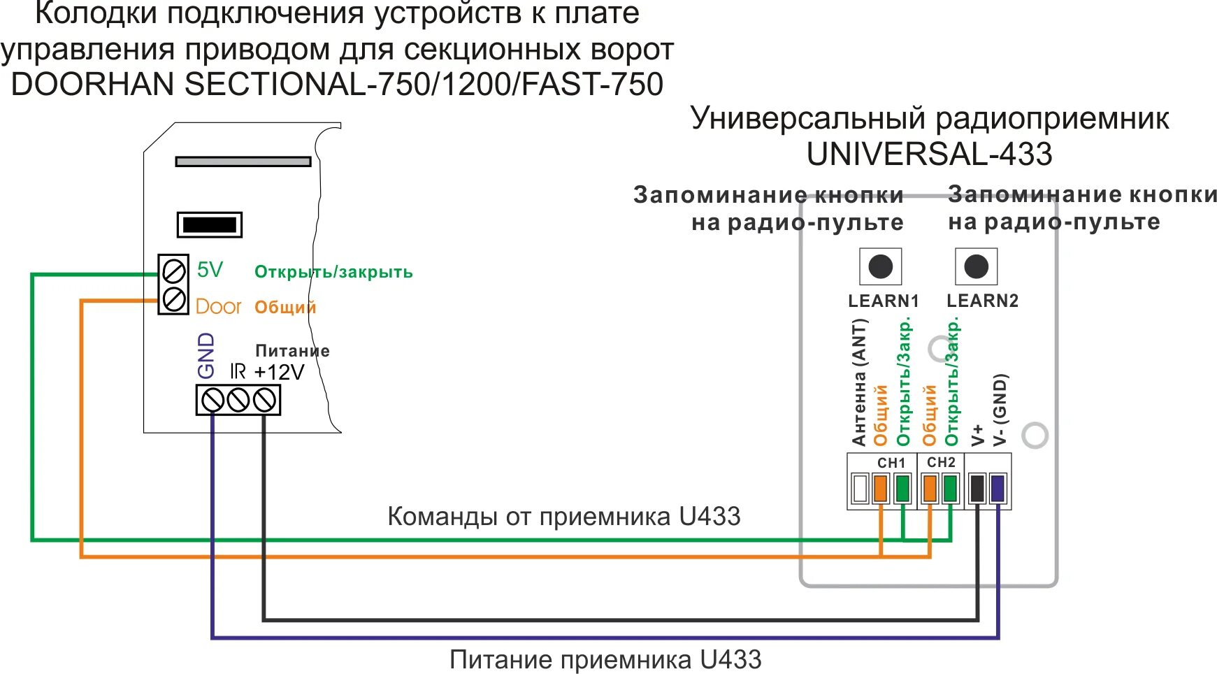 Подключение блока ворот дорхан Подключение приемника U433 к приводу DOORHAN SECTIONAL-750/1200/FAST-750 - Радио