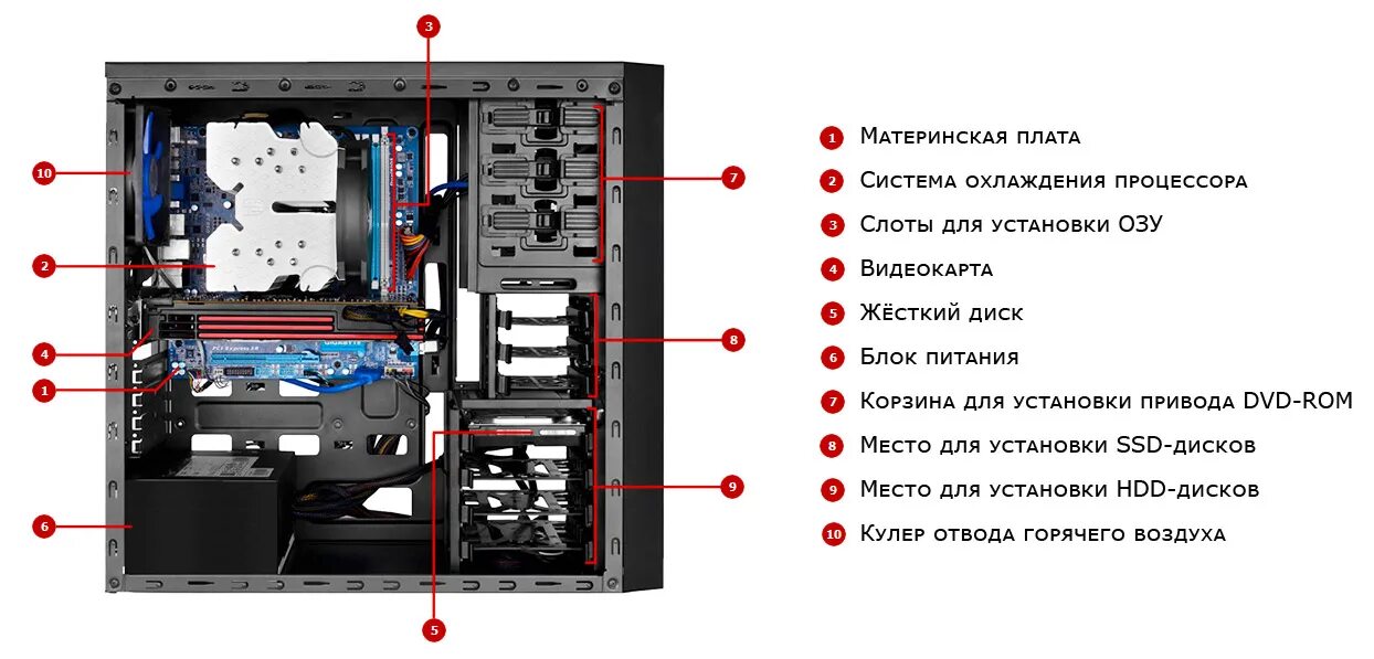 Подключение блоков компьютера Устройство системного блока: состав и характеристики компонентов