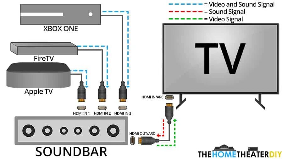 Подключение блютуз саундбара к телевизору Kollisionskursus Dekorative Mange farlige situationer hdmi arc pass through afsk