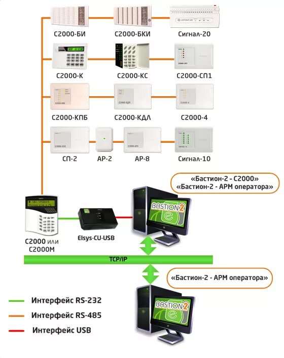 Подключение болид с2000 2 Купить недорого ELSYS Бастион-2-С2000 (исп.20) в Москве