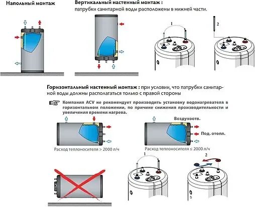 Подключение бойлера acv Купить Бойлер косвенного нагрева ACV Smart Line STD 130L (31 кВт) 06602501 (Бель