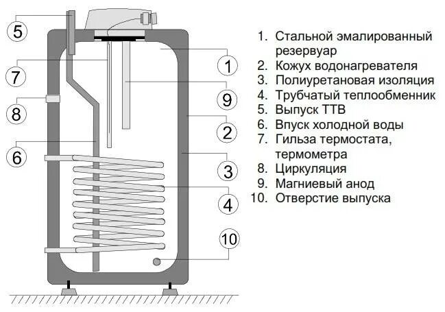 Подключение бойлера дражица Устройство бойлера: электрического, газового, косвенного водонагревателя