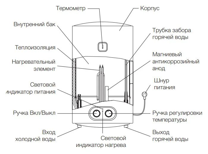 Подключение бойлера электролюкс ewh 50 Водонагреватель накопительный Electrolux EWH 50 Magnum Unifix купить в Москве по