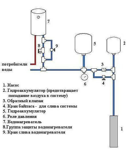 Подключение бойлера к гидроаккумулятору схема Водопровод в бане своими руками: из колодца, из скважины