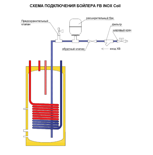 Подключение бойлера косвенного бугатти Бойлер косвенного нагрева INOX Coil 150 Federica Bugatti (160л, произ.700л/ч при