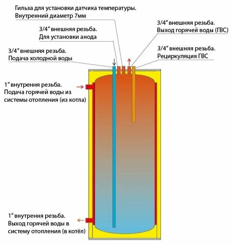 Подключение бойлера косвенного бугатти Бойлер косвенного нагрева INOX 1000 Federica Bugatti Черный 150 л - купить в инт
