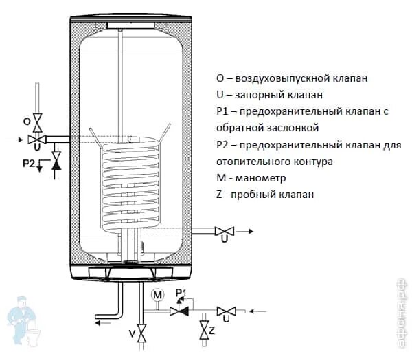 Подключение бойлера косвенного дражице Бойлер комбинированный DRAZICE OKC 100/1m2 model 2016 (902х524х524) 24,00 кВТ, н