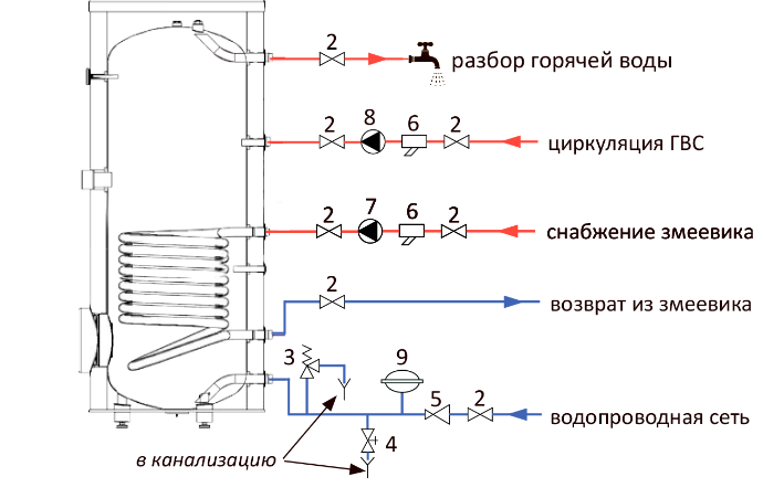 Подключение бойлера косвенного нагрева royalthermo Водонагреватель косвенного нагрева Nibe Mega W-E-300.81