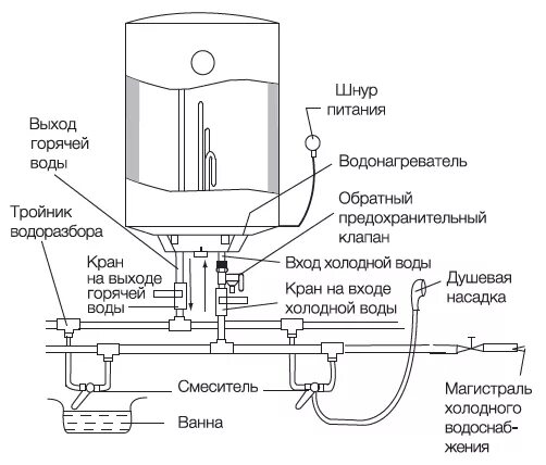 Подключение бойлера zanussi Водонагреватель Zanussi ZWH/S 50 Premiero купить