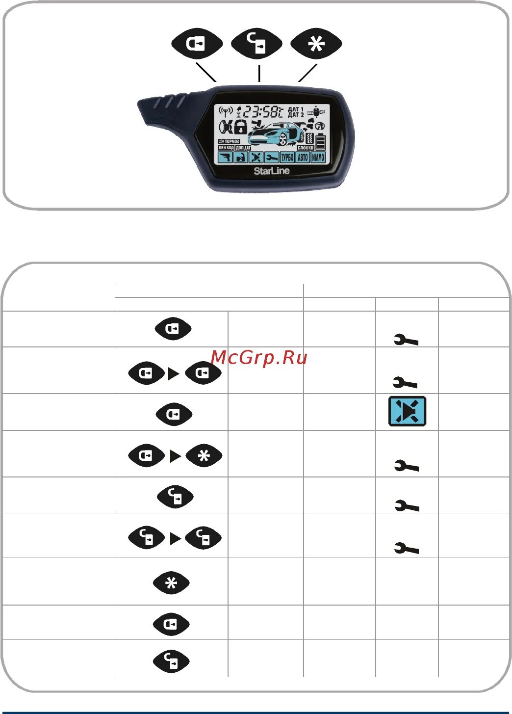 Подключение брелка старлайн Starline A61 Dialog 62/68 Сводная таблица команд выполняемых брелком