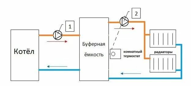 Подключение буферной емкости к котлу Фото: Принцип работы буферной емкости