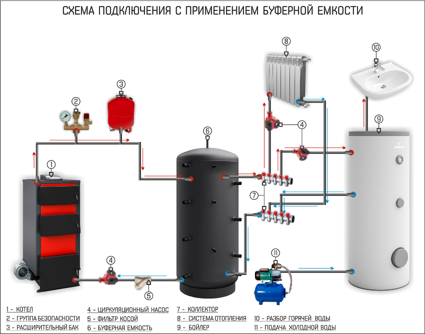 Подключение буферной емкости к котлу Купить твердотопливный котел Galmet WOOD 15 кВт. Цена, характеристика, описание,