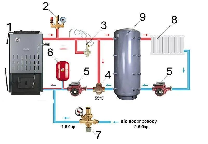 Подключение буферной емкости к котлу Буферная емкость для отопления: подключение к твердотопливному котлу своими рука