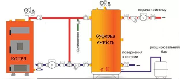 Подключение буферной емкости к котлу Обвязка твердотопливного котла - Правильные схемы подключения