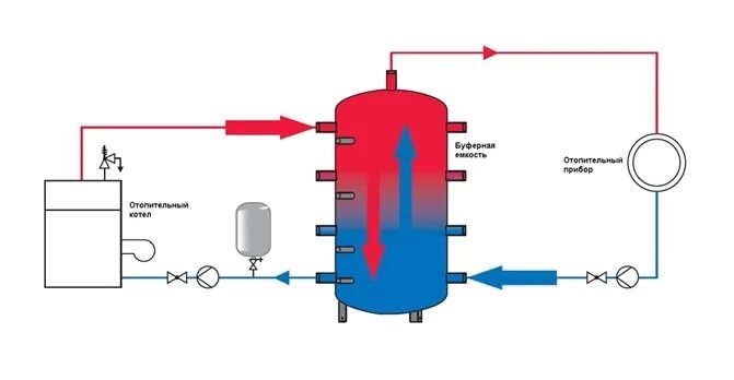 Подключение буферной емкости к котлу Бак аккумулятор Термико 1000 литров купить в Украине. Цена на Буферные емкости в