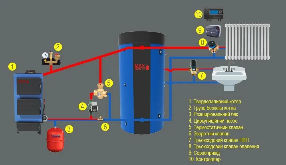 Подключение буферной емкости к котлу Буферная емкость для отопления: подключение к твердотопливному котлу своими рука