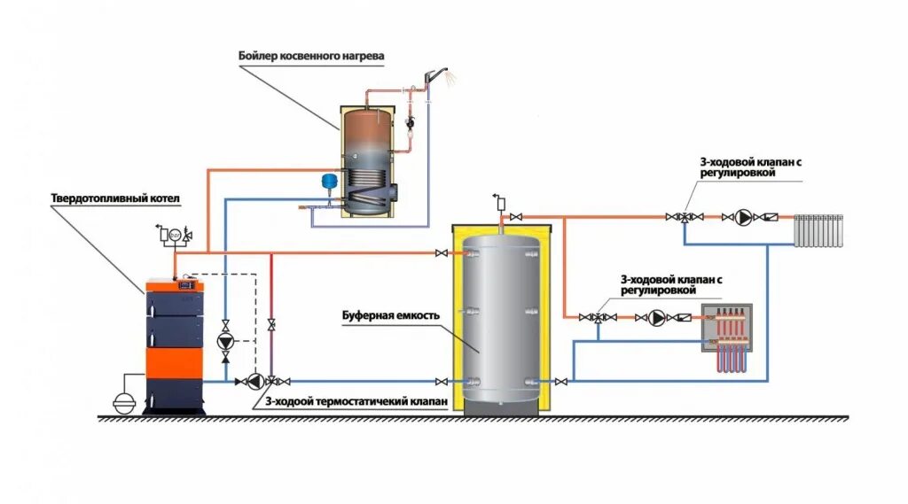 Подключение буферной емкости к котлу Обвязка твердотопливного котла - схемы подключения для частного дома