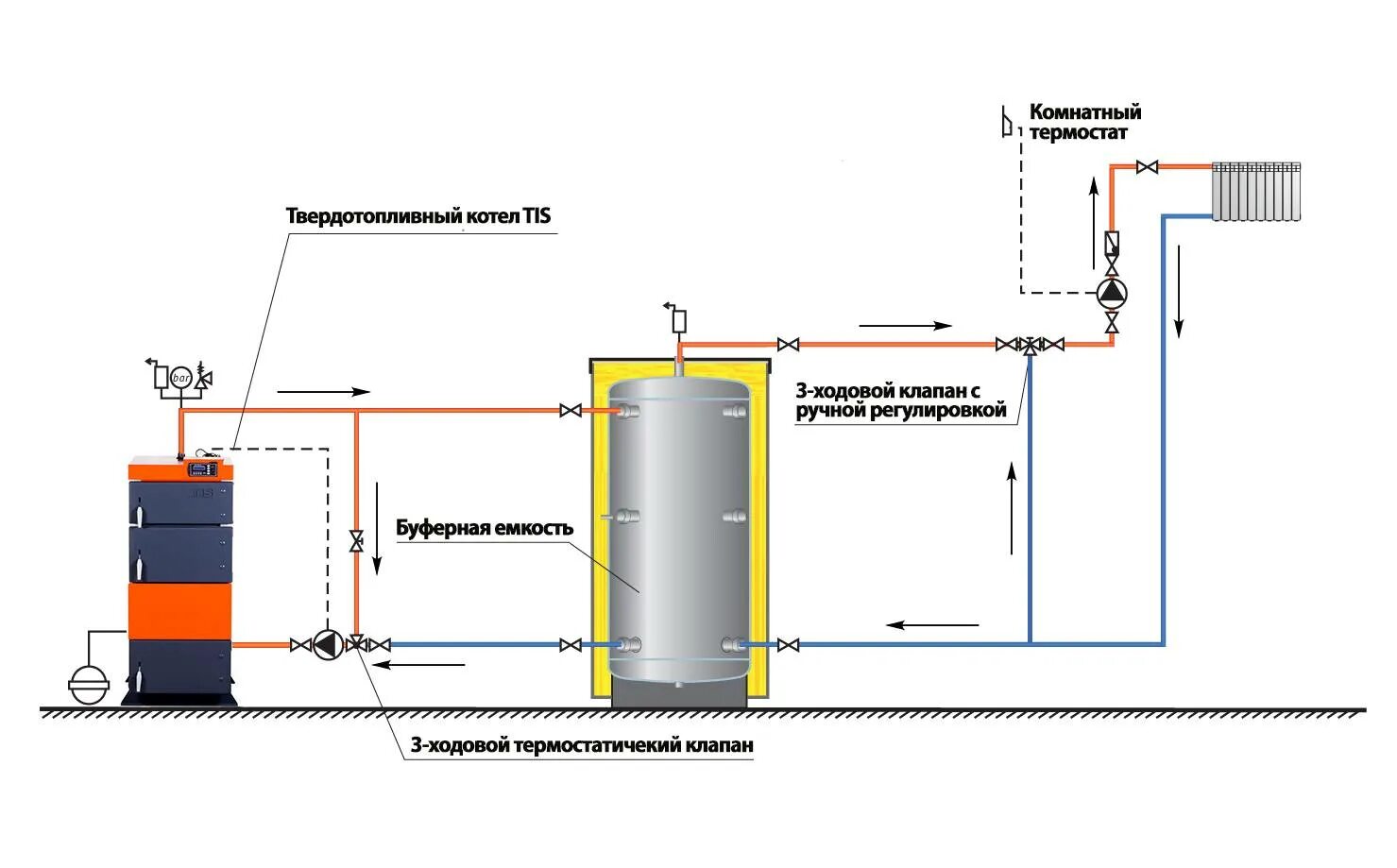 Подключение буферной емкости к твердотопливному котлу Теплоаккумулятор для котлов отопления - назначение, расчет и монтаж