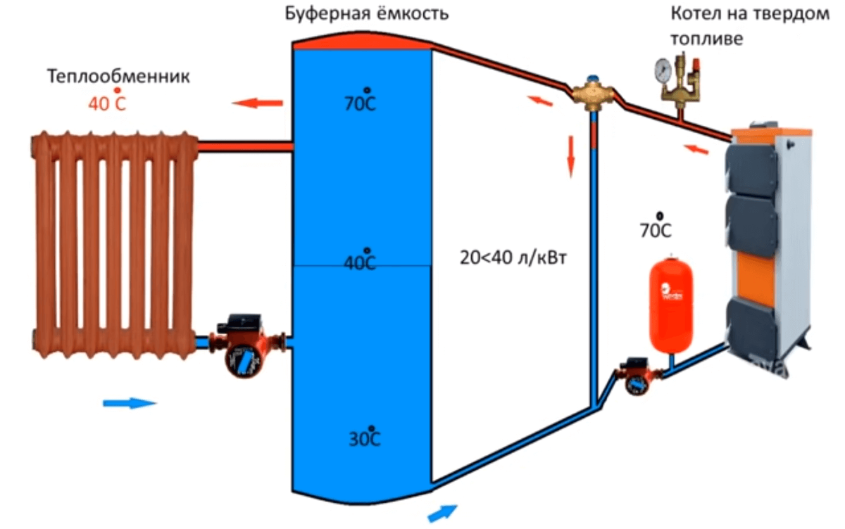 Подключение буферной емкости к твердотопливному котлу Буферная емкость: что это такое, как работает и зачем необходимо Сад и огород, п
