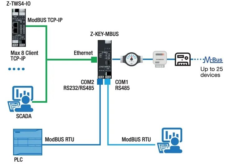 Подключение бус 4 Want to integrate Meter-BUS devices into your LAN? ZTF Lāsma