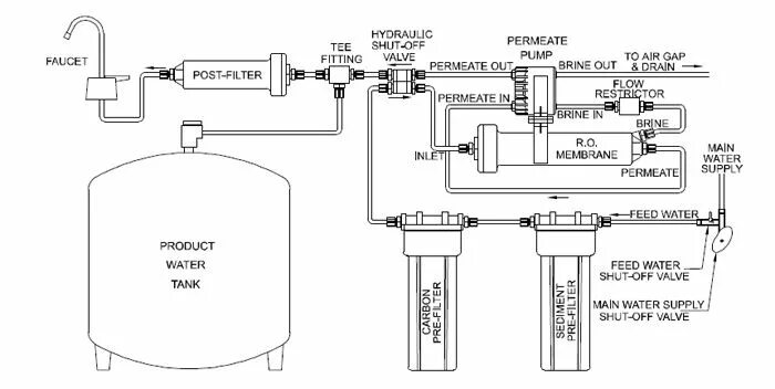 Подключение бустерного насоса How a Permeate Pump Works with a Reverse Osmosis System Reverse osmosis system, 